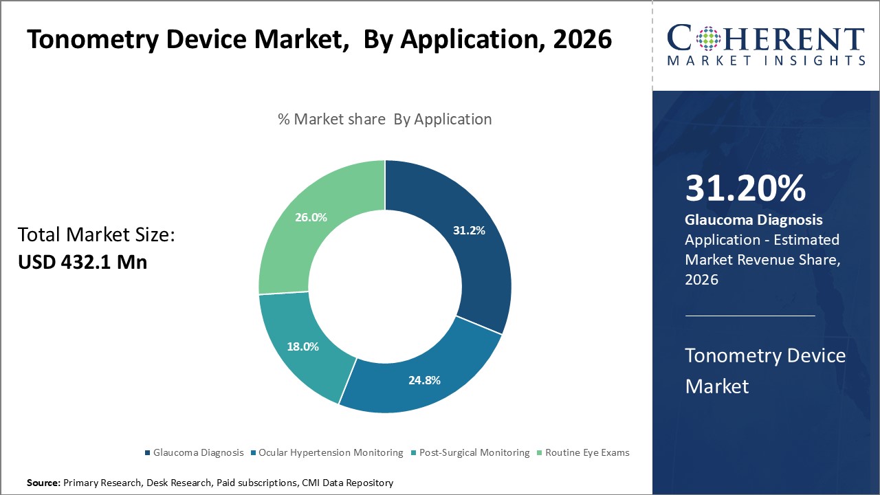 Tonometry Device Market, By Application